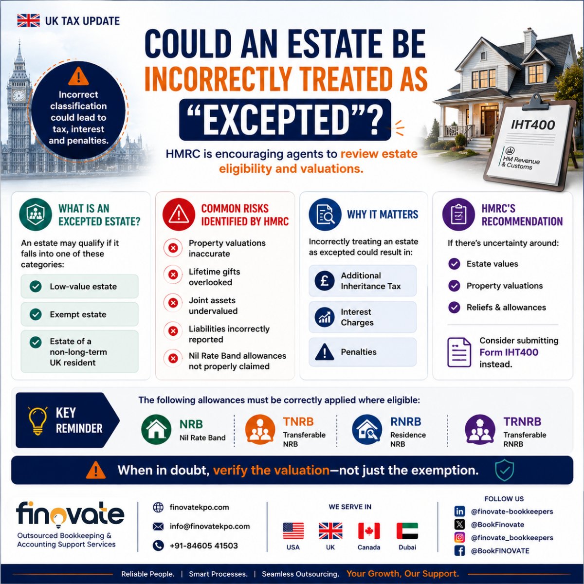 BookFinovate's tweet photo. ⚠️ 𝗜𝘀 𝗮𝗻 "𝗘𝘅𝗰𝗲𝗽𝘁𝗲𝗱 𝗘𝘀𝘁𝗮𝘁𝗲" 𝗮𝗹𝘄𝗮𝘆𝘀 𝗲𝘅𝗲𝗺𝗽𝘁?
Not always. Incorrect classification could lead to additional IHT, interest &amp; penalties. 👇

#HMRC #IHT #InheritanceTax #Trending #UKTax #Accounting #FINOVATE https://t.co/nL7bjIb7qI