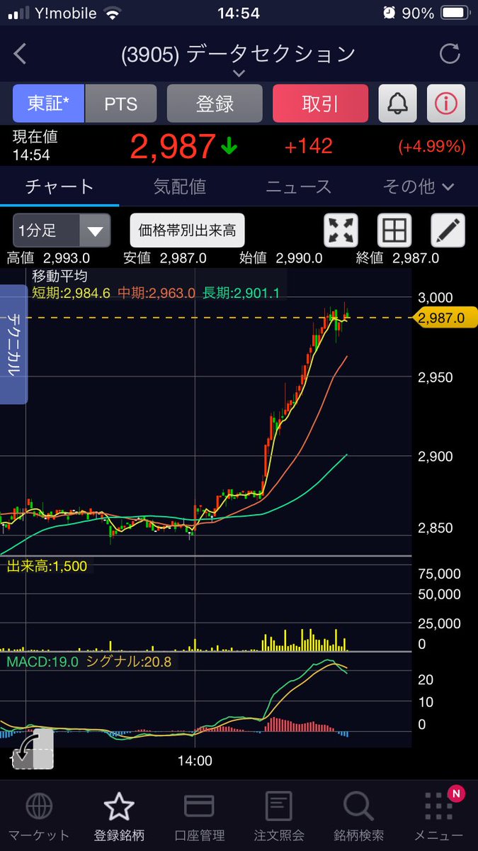 raytradejp's tweet photo. データセクション
3905

株価と出来高急上昇

出来高伴っての上昇は何かありそう！！

買うしかない！ https://t.co/1XDJTlS8AM