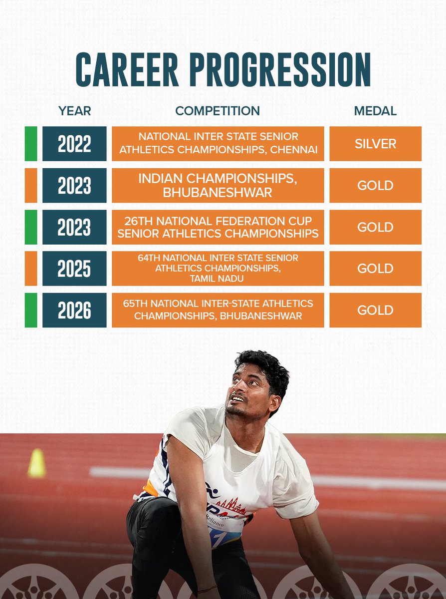 IIS_Vijayanagar's tweet photo. Power, precision, and perseverance. ๐ฏ
With consistent podium finishes and a place among India's top-ranked javelin throwers, #TeamIIS athlete Rohit Yadav is ready to make his mark on the Commonwealth Games. Swipe through to know his journey. โก๏ธ
#StatAttack #JeetegaIndia #RoadToGlasgow #CraftingVictories ๐ฎ๐ณ