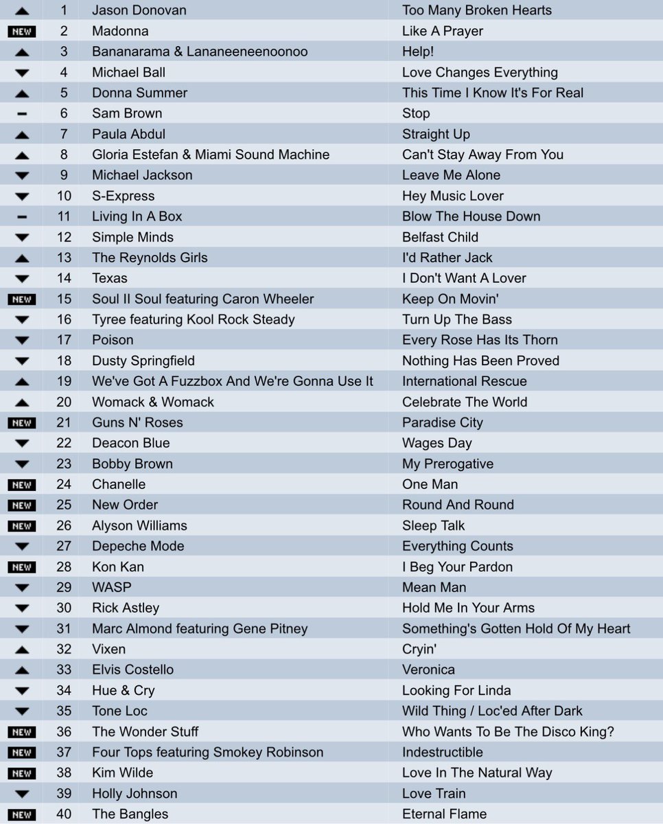 bagshaw2112's tweet photo. THE MUSIC CHART QUIZ ❤️❤️! 
What year ??  
Please repost so others can play !
 A nice UK chart .what year is it from 
Try to do it without using google or Grok .  . #music  #popchart #wednesday https://t.co/5JR12M5WVZ