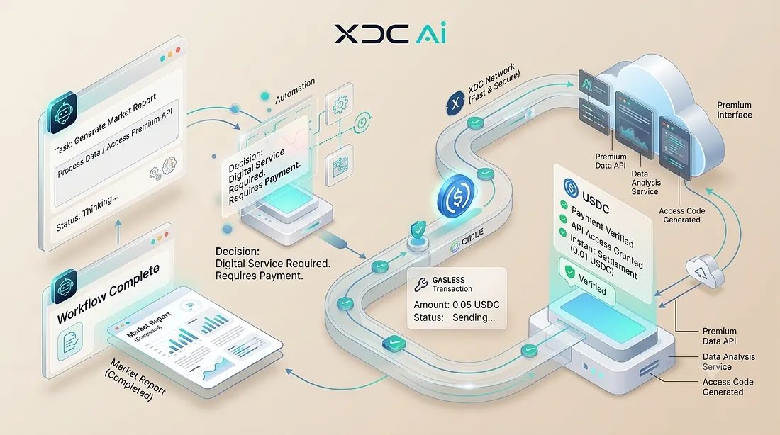 ByteCortex0's tweet photo. AI agents are only as useful as their ability to transact. #XDC AI on @XDCNetwork enables autonomous, pay-per-call USDC payments with gasless execution, unlocking real machine-to-machine commerce. $XDC

Read more: https://t.co/c0RWVhWZ4J

#Crypto #Blockchain #Web3 #DeFi https://t.co/GPhwtnCEZ7
