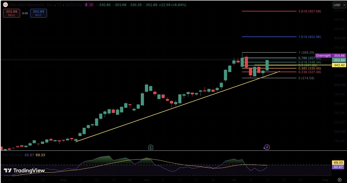 SuperCryptoNew1's tweet photo. $PANW eyeing new ATH
Palo Alto Networks is showing strong momentum. The immediate focus is on retesting its previous high at $369.20, backed by solid key levels.
🟢Short-term Support: $342.42 • Immediate Target: $369.20 (Prev. High) • Macro Target  $457.58
 #PaloAltoNetworks https://t.co/OOzLpd5bnV