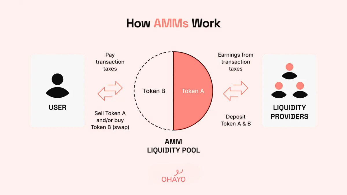 OhayoGlobal's tweet photo. The DEX secret most traders still don't understand: AMMs.

If you don't know why, you shouldn't trade on a DEX.
You traded in 0.3s. Nobody bought from you.

How it works in 4 lines: 
1. Two tokens sit in a pool (e.g. ETH + USDC)
2. Formula x × y = k sets the price automatically
3. You buy ETH → ETH supply drops → price rises instantly

No broker. No order book. Just math running 24/7.