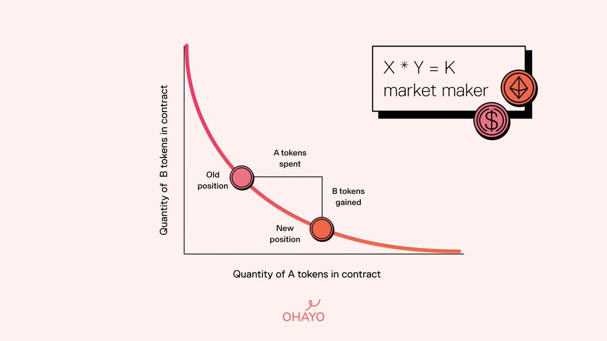 OhayoGlobal's tweet photo. The DEX secret most traders still don't understand: AMMs.

If you don't know why, you shouldn't trade on a DEX.
You traded in 0.3s. Nobody bought from you.

How it works in 4 lines: 
1. Two tokens sit in a pool (e.g. ETH + USDC)
2. Formula x × y = k sets the price automatically
3. You buy ETH → ETH supply drops → price rises instantly

No broker. No order book. Just math running 24/7.