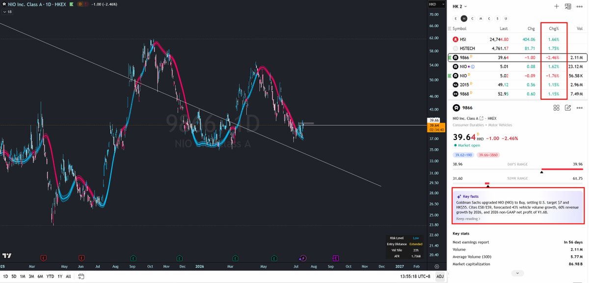 NIO 🇨🇭 Investor tweet media