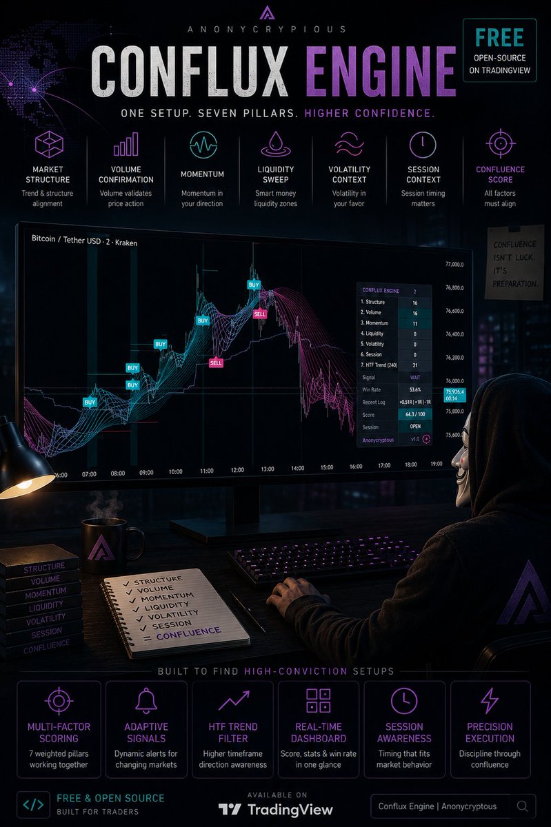 Anonycryptous's tweet photo. Six engines score independently — structure, volume, momentum, liquidity, volatility, session. Most stay quiet most of the time. It only fires when enough of them actually agree.

Indicator: Conflux Engine

$XAU $NASDAQ $BTC
#MarketStructure #TradingView https://t.co/1PGWCDUxze