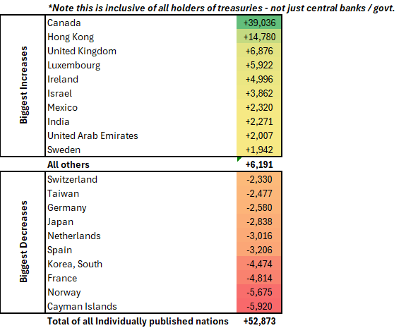 BankerWeimar's tweet photo. Here are just US treasuries - nations by net buying or selling (this isnt just governments - includes banks, pensions, individuals, insurers etc.)

The sum show is of the individually available countries in total -not the grand total. https://t.co/RxOJinsTZc