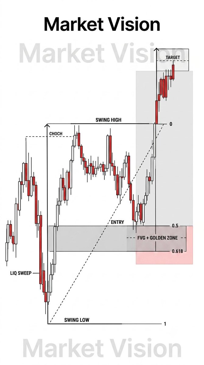 _smc45's tweet photo. 📐 The Golden Zone Blueprint (Smart Money Concepts)
​Have you ever wondered why retail traders get swept while institutions seamlessly catch the exact bottom 

#DXY #DollarIndex #USDIndex #ForexTrading #SmartMoneyConcepts https://t.co/YEk2YVLxfM