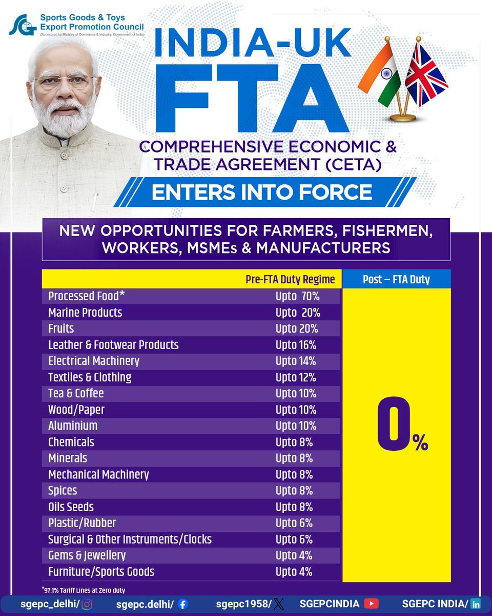 sgepc1958's tweet photo. India–UK Comprehensive Economic and Trade Agreement (CETA) unlocks new opportunities for India’s #SportsGoods &amp; #Toys sector with enhanced market access and zero-duty benefits, empowering manufacturers, exporters and #MSMEs to expand their global footprint.#IndiaUKFTA
@DoC_GoI https://t.co/K4E8yPBseX
