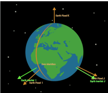 transistor19's tweet photo. The difference between ECI and ECEF is more important. That you should take time between writing that Great American Novel. It's more important then that next cup of coffee.
+An Earth-Centered Inertial (ECI) coordinate frame is a 3D astronomical reference system whose origin sits at the center of mass of the Earth, but unlike the planet itself, does not rotate.

+The Earth-Centered, Earth-Fixed (ECEF) coordinate system is a standard 3D reference frame used by scientists, engineers, and GPS systems to pinpoint locations on, or near, the surface of the Earth. It uses a Cartesian grid (X, Y, Z) measured in meters, making it ideal for calculations involving satellites and global navigation.
Two coordinating reference frames. That is the basis of communication.
Now we live in the three dimensions with time. Time is something we absorb with participation.
X,Y and Z sort of like describing the three dimensional.
ECI is based in the center of the earth. To do measuring you need something like ECI. It is the location of A. To find B you need to know where A is. I look at ECI as the cement block that makes up a handball court. The ball bounces at different trajectories with different results.That uses a constant (light). ECEF is using the center of the earth but projection of an earth rotation. That ship or plane can be calculated. To be right where the radar is centering on. Except for one thing. ECEF can't project the horizons movement. Meaning the triangulation can find the plane. It can't see earth as a projection of motion. ( a plane shows no earth motion).
ECI and ECEF are the preeminent sources for communication. In fact the latest idea is to combine them. New advances in radar want to place them together with a switch. That could toggle back and forth in a fighter jet. Meaning you could see air to air radar (ECI) with air to ground radar(ECEF).
So afterwards other apps or reference frames are included. Understanding ECI to ECEF is a great starting point.
Now the computer they say won't be affected by strange rule based math. It serves mankind. That computers are basically stamped out with the same components. That takes one from the other. Each computer under scrutiny might have a  different overall wave sign from the other.
Like 10 in a row a server group would never have the same results. That would be true. it becomes true with rule based math and a moving plane with rotation being included.
Where in the three dimensional motion becomes something to do with spacetime. That a plane results are included with this formulation. That ECI and ECEF the geocentric reference frames can't place the plane. Can't place the plane moving. Can't place the plane within the formulation of a moving Earth. So to me this is a true sign.
A satellite you won't know where that satellite is unless the satellite communicates. It's complicated but unmistakable.