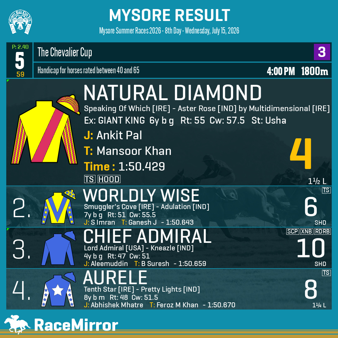 RaceMirror's tweet photo. Mysore: Race 5
1️⃣ NATURAL DIAMOND *
J: Ankit Pal
T: Mansoor Khan
O: Raja Malhotra
.
2️⃣ Worldly Wise
3️⃣ Chief Admiral
4️⃣ Aurele
.
.
#NaturalDiamond #AnkitPal #MansoorKhan #Mysore #SupportHorseRacingIndia #MysoreRaces #MyRC #RaceMirror https://t.co/bf6wGBAs53