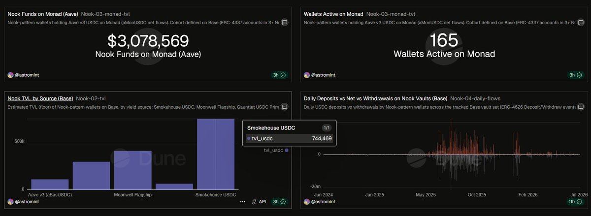 dele_dave's tweet photo. Nook automatically moves your stablecoins to wherever they can earn the best yield across Morpho, Aave and Moonwell.

No manual rebalancing.

No switching between protocols.

I wanted to see how it actually works, so I followed the money onchain.

🧵 https://t.co/NAd92QKYvF