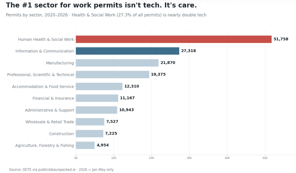 Nick_Delehanty's tweet photo. However, the overall biggest sector for work visas is Healthcare.

27.3% of the total.

Cork University Hospital: 1,422 permits
Galway University Hospital 1,246 
St. Vincent's: 1,149
Beaumont: 1,070
Waterford University Hospital: 1,050
Children's Health Ireland: 972 https://t.co/xuCOtDWx51