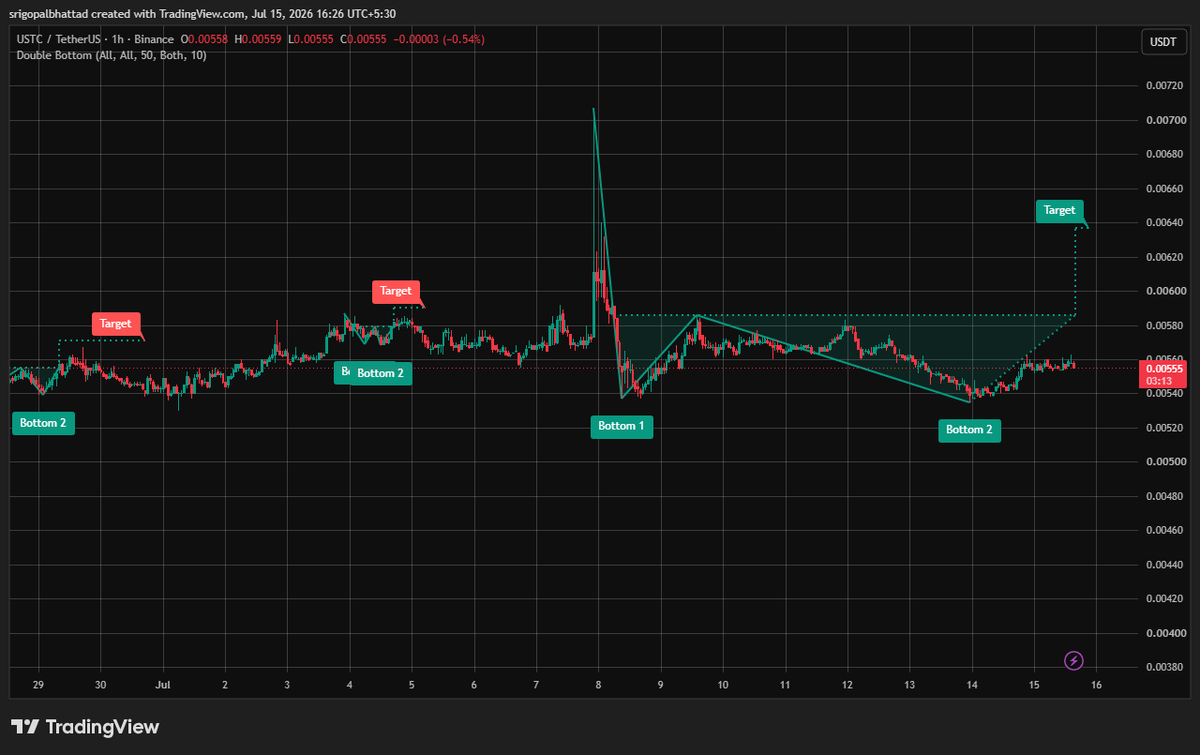 cryptowithgopal's tweet photo. $USTC is printing a double bottom 👀 Buyers have defended the same support zone twice, suggesting selling pressure is fading and a potential bullish reversal is taking shape.

A breakout above the neckline with strong volume would confirm the pattern and could trigger a fresh upside rally toward the projected target. Until then, watch for support to continue holding and momentum to build. 📈🔥

Market sentiment: Bulls are quietly accumulating. A confirmed double-bottom breakout could mark the beginning of a stronger recovery move.

$USTC #USTC #Crypto #Altcoins #TechnicalAnalysis #DoubleBottom