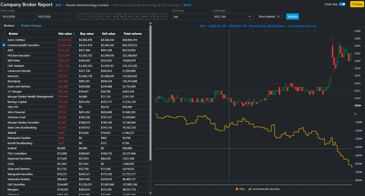 micro_burry's tweet photo. Another recent position – $AVE. The distribution by CommSec clients after recent news looks like a positive sign.

Buy side: Ord Minnett, Merrill Lynch.

I'll take that bet. https://t.co/QNHQ2HSEku