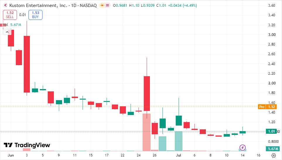Matthew255s's tweet photo. 🔥 Today's Recommendation: $KUST

Not just another penny stock.

The company is reshaping itself around:

🎟 Ticketing
🎤 Live events
🎶Entertainment ecosystem https://t.co/DUFVotpQsq