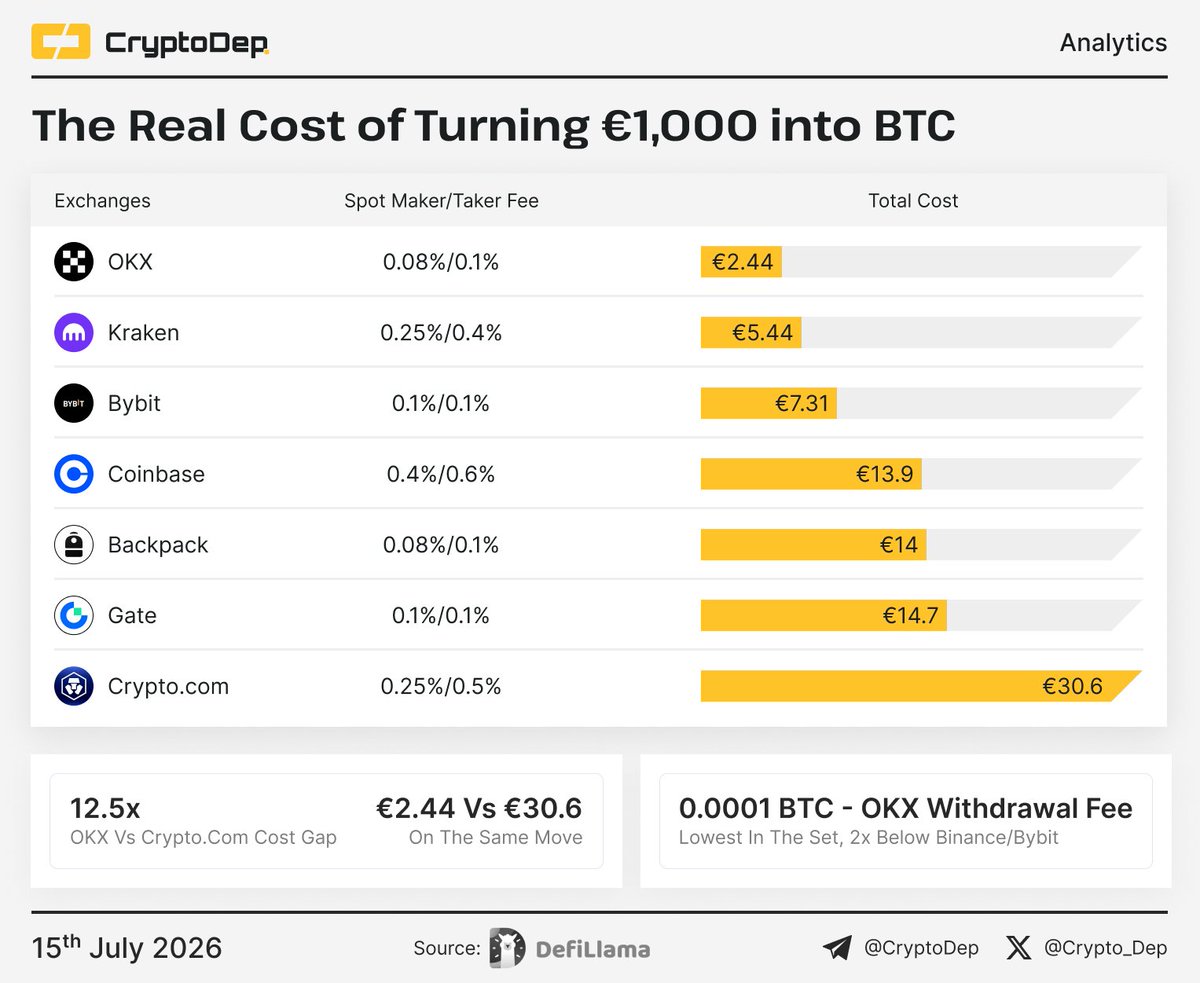 Crypto_Dep's tweet photo. ⚡️ The Real Cost of Turning €1,000 into BTC

The full cost of moving €1,000 into $BTC and out to self-custody ranges from €2.44 to €30.60 across seven exchanges.

@OKX is the cheapest at €2.44, roughly 3x below @Bybit_Official (€7.31) and 12.5x below @Cryptocom, the priciest on the same route.