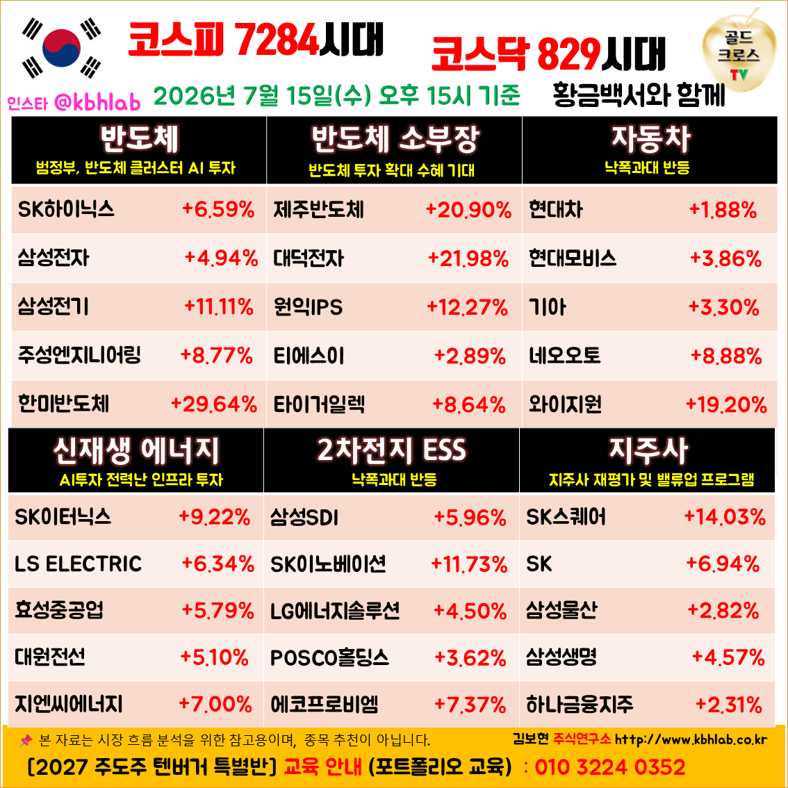 goldeukeuloseu1's tweet photo. 07.15 장마감 시황] 🚀 코스피 7200선 회복 ... 국민성장펀드 200조로 확대

💡 오늘의 상승 섹터
"반도체 대형주, 반도체 소부장, 자동차, 전력설비, 신재생에너지, 2차전지, ESS, 지주사, 은행

🥳 오늘은 반등이 좋았습니다. 무더위 속에 오늘도 수고 많으셨습니다.

성공투자는 황금백서와 함께 ~ https://t.co/7CokSAM2IJ