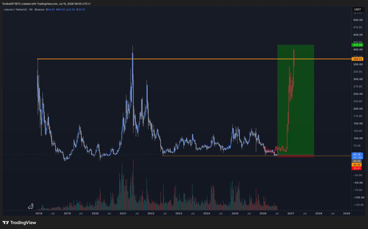 GalaxyTrading_'s tweet photo. $LTC 

Nobody expecting this besides GalaxyTrading @CryptoWizardd and a couple of OG’s

We are positioned already 👽 https://t.co/fkFYP33vn3