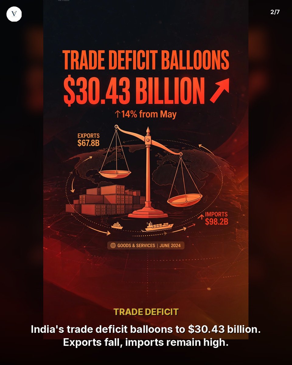 thevideshi's tweet photo. 📊 Rupee Slides to One-Month Low as India's Trade Deficit Balloons to $30.43 Billion — What NRI Remitters Need to Know

#IndianDiaspora #NRI #TheVideshi https://t.co/2qt5Gy4SFo