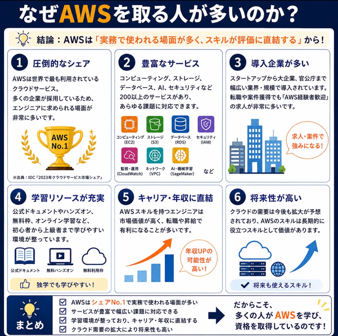 engineer_NEXA's tweet photo. AWSを取得してる方々が多かったので
なぜ多いのか画像にまとめてみました! https://t.co/zWpCQEM5E7