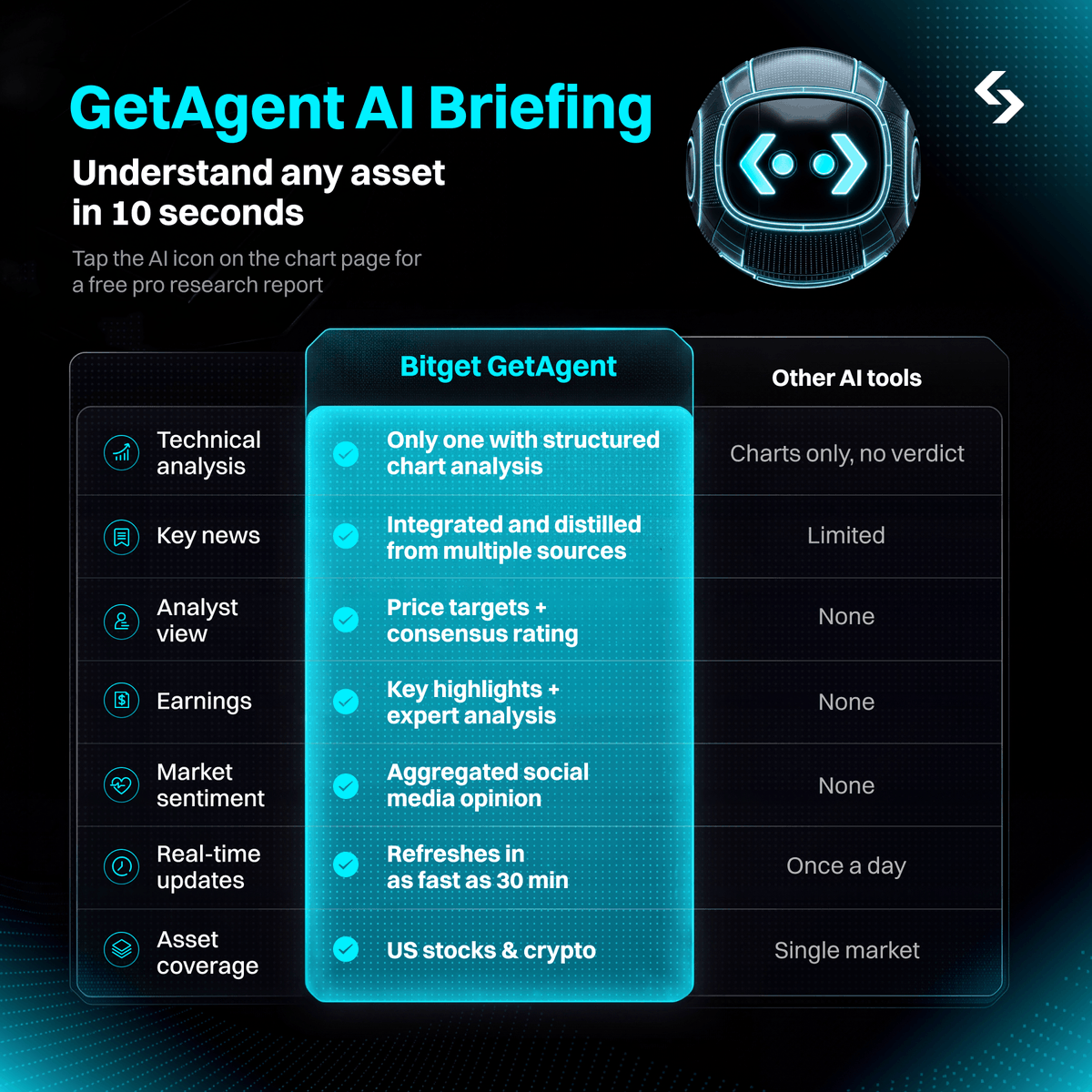 bitget's tweet photo. GetAgent AI Briefing brings the full market picture into one view, powered by #BitgetAI

All essentials structured by AI for both crypto and US stocks for your daily trades! https://t.co/jobKbak7hW