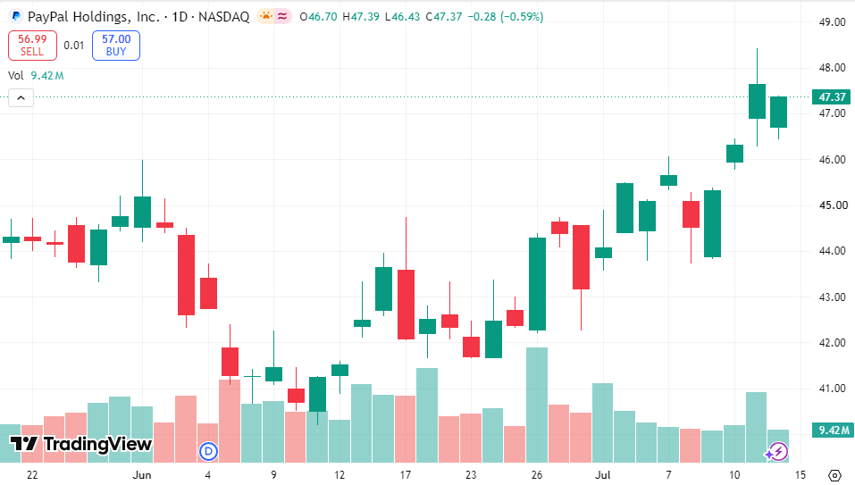 Matthew255s's tweet photo. 🔥 Today's Recommendation: $PYPL 🔥 
$PYPL WATCH

Hated stock?
Strong cash flow?
Massive user base?

Sometimes the best opportunities appear when expectations are low. 👀 https://t.co/ZODatnorgG