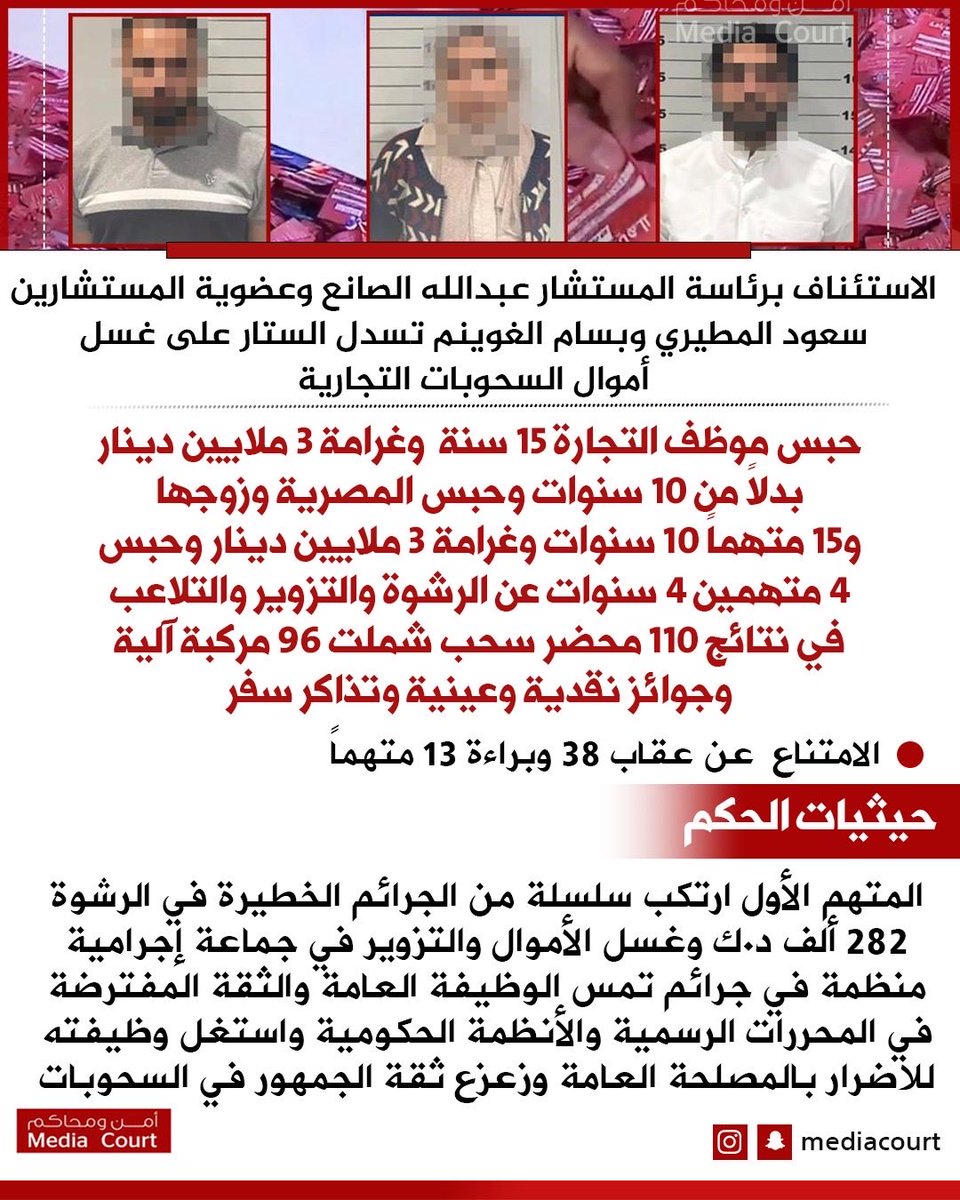 mediacourt's tweet photo. محكمة الاستئناف برئاسة المستشار عبدالله الصانع وعضوية المستشارين سعود المطيري وبسام الغوينم تسدل الستار على غسل أموال  والتلاعب في السحوبات التجارية

حبس موظف التجارة 15 سنة  وغرامة 3 ملايين دينار بدلاً من 10 سنوات وحبس المصرية وزوجها و15 متهماً 10 سنوات وغرامة 3 ملايين دينار وحبس 4 متهمين 4 سنوات عن الرشوة والتزوير والتلاعب في نتائج 110 محضر سحب شملت 96 مركبة آلية وجوائز نقدية وعينية وتذاكر سفر

• الامتناع  عن عقاب 38 وبراءة 13 متهماً 
حيثيات الحكم
المتهم الأول ارتكب سلسلة من الجرائم الخطيرة في الرشوة 282 ألف د.ك وغسل الأموال والتزوير في جماعة إجرامية منظمة في جرائم تمس الوظيفة العامة والثقة المفترضة في المحررات الرسمية والأنظمة الحكومية واستغل وظيفته للاضرار بالمصلحة العامة وزعزع ثقة الجمهور في السحوبات