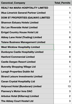 Nick_Delehanty's tweet photo. IPAS operators were issued work visas too.

We estimate that 70 companies involved in IPAS been granted over 250 work-permits in total.

Holyrood Hotel (Bundoran) Limited has 14 employees on work visas, 33% of total staff. It has been paid €6million+ since 2022 by the State. https://t.co/SxMxnDmMF1