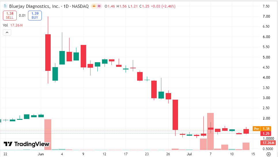 Matthew255s's tweet photo. 🔥 Today's Recommendation: $BJDX 🔥
Focus on:

✅ Sudden surge in trading volume
✅ Breakthrough of recent resistance level
✅ News catalyst
✅ Increased market attention https://t.co/tXZl8RWWXA