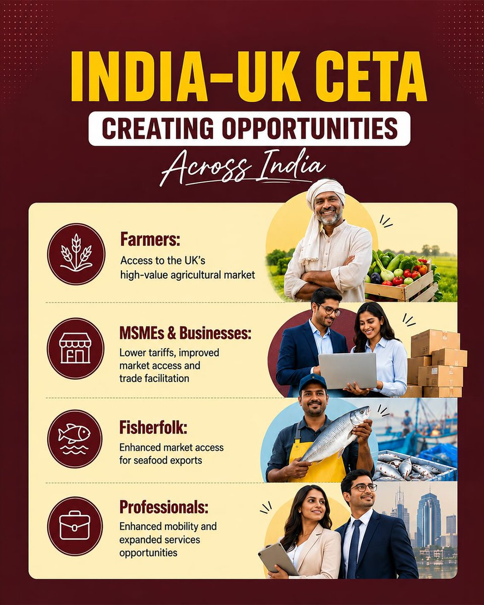RajeshAgrawal94's tweet photo. The India–UK Comprehensive Economic and Trade Agreement (#CETA) comes into force today, marking a landmark step in India’s global economic engagement under the vision of Hon’ble PM Shri @narendramodi  ji and the leadership of Hon’ble Commerce & Industry Minister Shri @PiyushGoyal 

More than a trade agreement, CETA creates new opportunities for farmers, fisherfolk, MSMEs, manufacturers, exporters, professionals and innovators through enhanced market access, stronger competitiveness and deeper value chain integration. The accompanying Double Contribution Convention further benefits Indian professionals on temporary UK assignments by exempting them from double social security contributions for up to five years.

A significant milestone in India’s journey towards a resilient, globally competitive and inclusive economy and towards Viksit Bharat.

#IndiaUKFTA