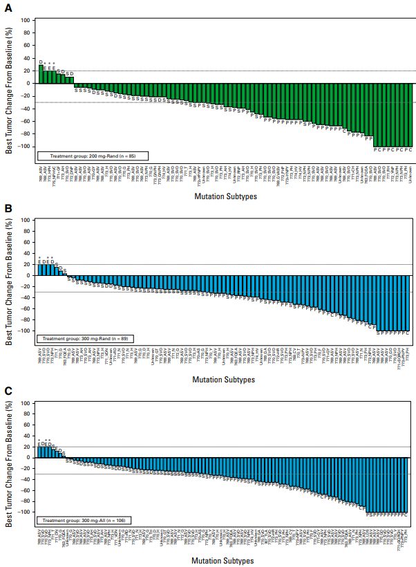 mgonzalezvelMD's tweet photo. WU-KONG1B for EGFR exon 20 @JCO_ASCO from James Yang, Pasi Jänne et al.

Take: Exon 20 is the hardest EGFR to treat. Sunvozertinib orally joins ami and dato. ORR ~45%, DOR ~13m. Waterfall plots easy to read from far away. More options for @EGFRResisters @EgfrUk 

#LCSM #thoraciconcology