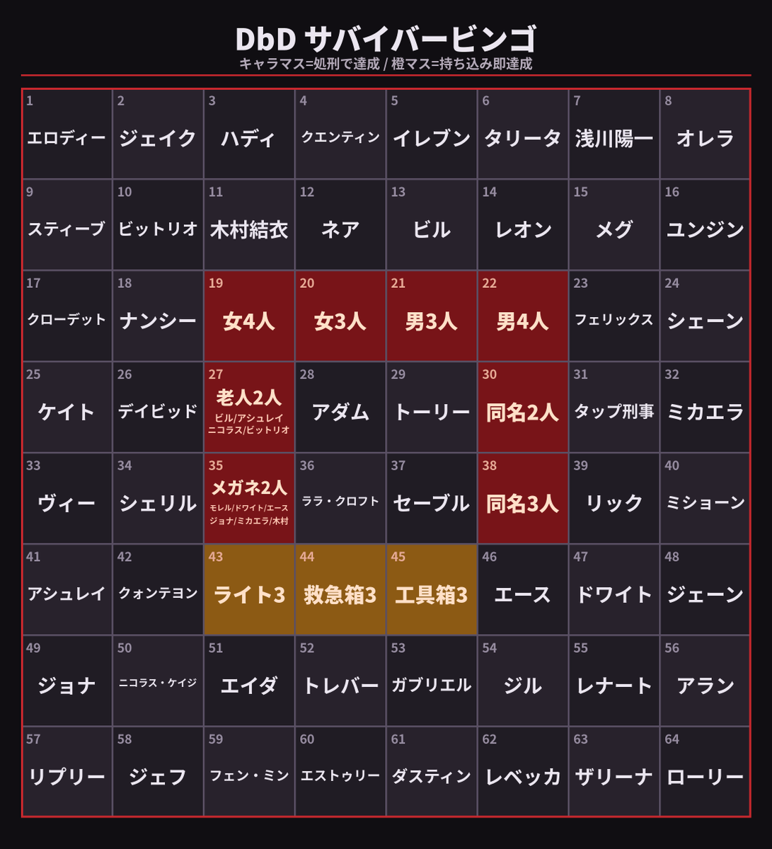 ptehashi's tweet photo. DbDサバイバービンゴの企画で使用したBINGO表を公開します！

参考までにプレイ時間1000時間ほどの私で5時間20分でクリアでした。
自信のある方などは3ラインとかでも面白いかもです。

配信者の方などぜひ試してみてください！
#DbD
#DeadbyDaylight 
#デッドバイデイライト https://t.co/3VSXvc5Y0e