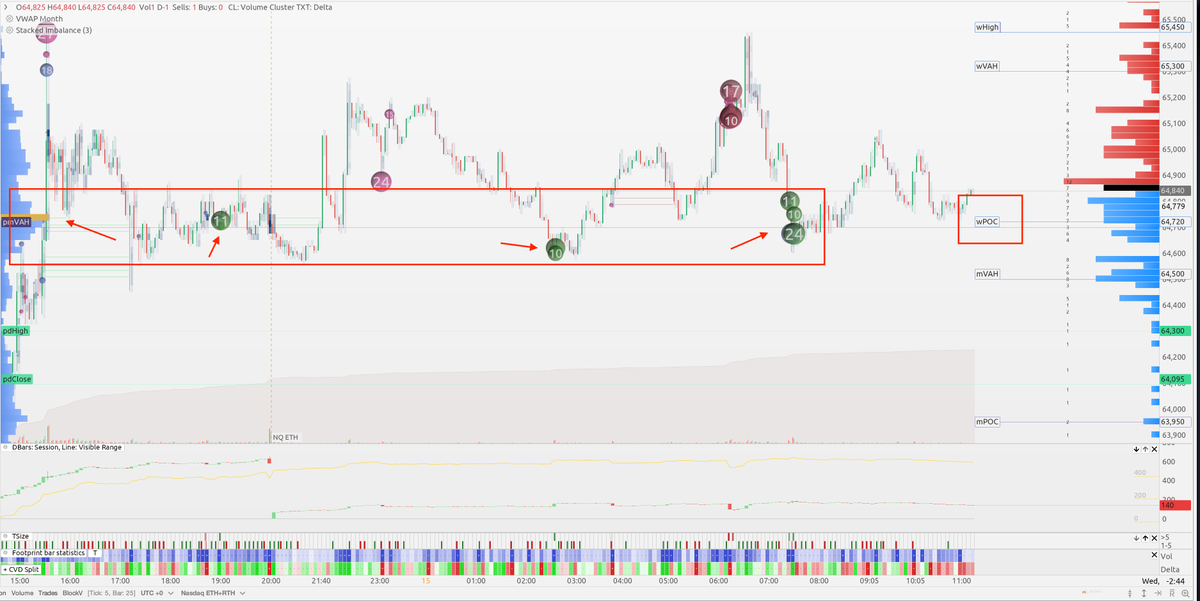 confinedape's tweet photo. Something oddly constructive taking shape on #Bitcoin...

Revising my bearish bias conditionally. My books remain flat besides spot for now.

One must acknowledge buyers effort to escape June value and stay atop mPOC.
Also taker bid has left behind beautiful structure below while cleaning up much of the ugliness I had pointed out above.
Across nance futures and spot, we see real passive interest just below price.
However, CME and nance perps show significant accumulation at offer in 68s as well.

I just don't see a clean trigger for any position yet, but will of course update as things develop.
68s?