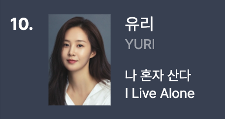 YoungMinny60's tweet photo. Yuri ranked in top 10 of Fundex K-Content  BuzzWorthiness.  🤗 

The episode wasn't even all hers and she made the weekly list in ~ 2 days compared to the rest.  

https://t.co/4Aa63fTRyF #권유리 #KWONYURI #유리 #ควอนยูริ #俞利 #權俞利 #クォンユリ https://t.co/ZOja2xFSsO