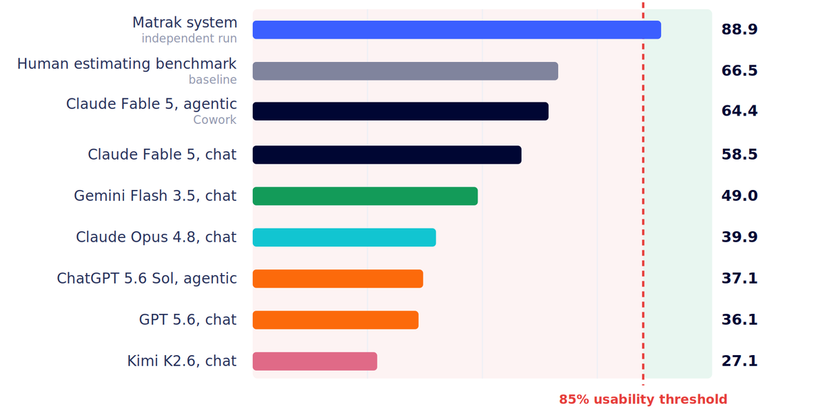 _Matrak's tweet photo. New Matrak Connect Benchmarks:
🚀 We're now beating human specialists > 20%
💸 Fable 5 Cowork a big improvement on Opus, but with extremely $$ mistakes meaning it's not viable.
😲 Gemini 3.5 Flash demolished ChatGPT 5.6 Sol?

Full post: https://t.co/3j8T1qLG3b https://t.co/r1hmcM7lkA