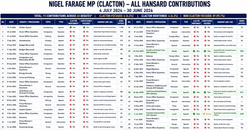 reformexposed's tweet photo. Clacton should judge @Nigel_Farage on his record as an MP.

2 years exactly as an MP

Only 4% of his contributions in Parliament have even partly mentioned Clacton.

He has spoken in 41 debates in Parliament (93 total contributions including replies in debates), and only raised issues related specifically to Clacton residents 4 times.

1 was his maiden speech, 1 was about NHS dentistry, 1 was a shoe-horned mention on Chagos and 1 was about child sexual exploitation (which was only partly focused on Clacton). 

He hasn't held a single surgery since becoming MP.

He doesn't even live in the constituency.

He hardly visits the constituency, and when he does, it's for a photo op.

He’s done more Q&As in Washington than Clacton.

He made a half-hearted attempt to raise the issue of potholes in Clacton, a week ago, not 2 years ago.

Clacton has a rate of 138 crimes per 1,000 people, way above the national average.

Clacton has the worst record for antisocial behaviour of UK seaside towns. 

It’s the second most deprived seaside town in the UK. 

He’s not raised these issues nor shown an attempts to tackle it.

That’s his record.

#AnywhereButClacton
