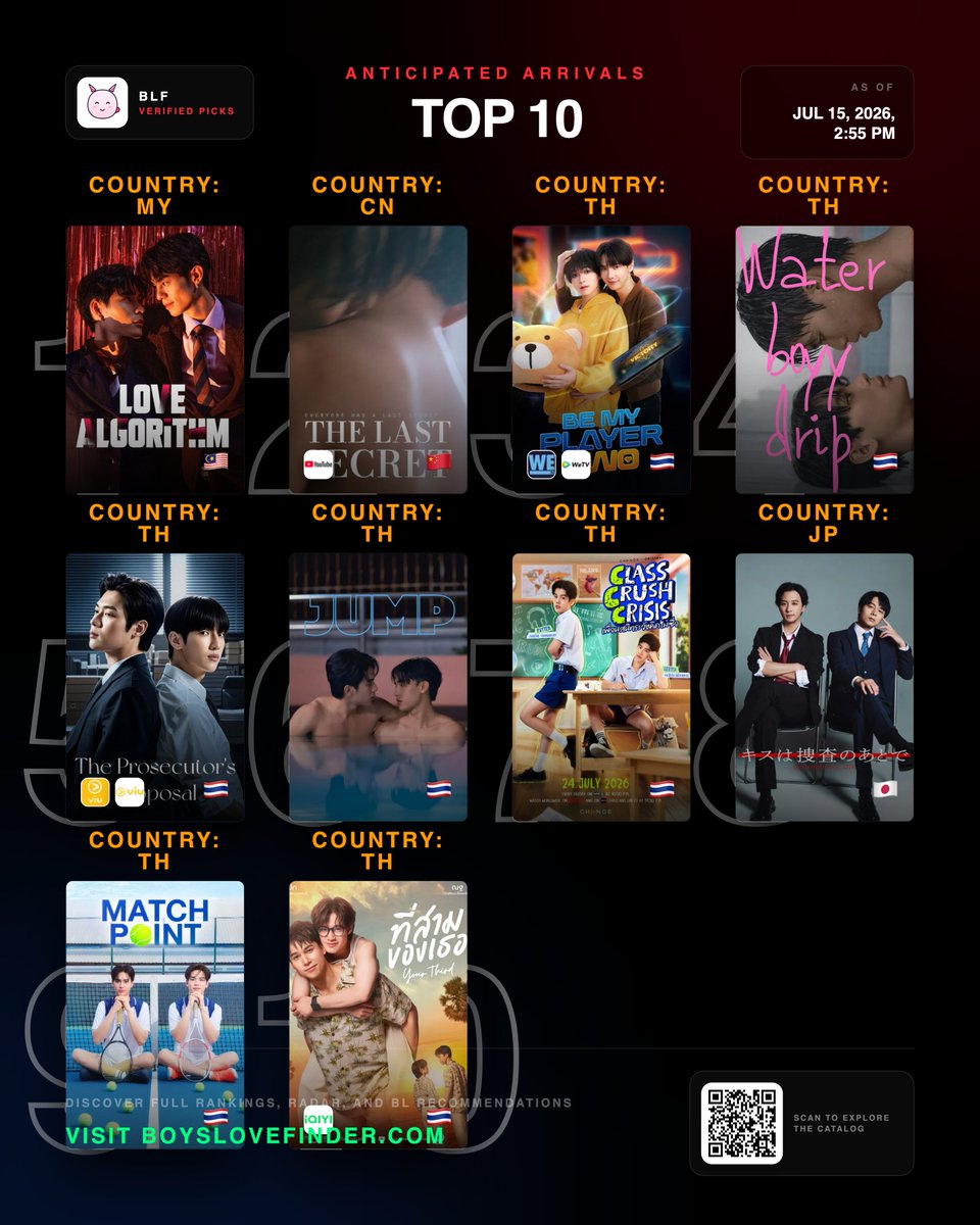 boyslovecenter's tweet photo. 🚀 ANTICIPATED ARRIVALS on Boys Love Finder!

Global ranking update as of July 15, 2026 at 02:55 PM (Global Sync).

THE TOP 10:
1. Love Algorithm
2. The Last Secret
3. Be My Player Two
4. Water Boyy Drip
5. Make It Right 2026
6. Jump
7. Class Crush Crisis
8. Duty First, Kiss Later
9. Match Point
10. Your Third

Share this Top 10 with your BL circle and tag us.
Explore the full verified catalog at https://t.co/WU0HQ0hkKg 🌈
#BoysLove #BL #BLFinder #BLSeries #BLMovies #LGBTQ #Discovery