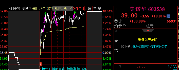 lance_asian's tweet photo. @sszcw 今天竞价上，明天准备竞价跑路，期待泰哥对鑫多多这个票的点评 https://t.co/14bvnUrPDg
