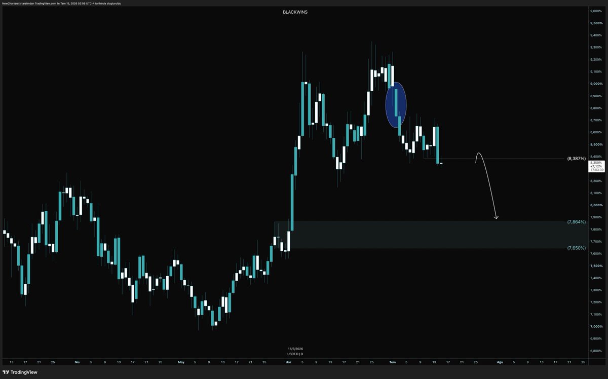 devriimtas's tweet photo. $USDT D  
 
Günlük periyotlarda görmek isteyeceğimiz bir resim çiziliyor.
 
Altcoin Loading… ⏱️ (Orta vadeli sepet imkanı çıkarıp ileteceğim sizlere) https://t.co/nALTVxbXJs