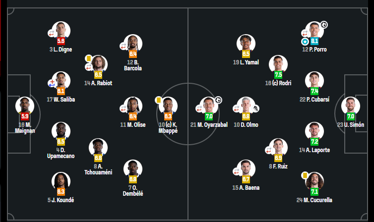 _twitchgod_'s tweet photo. @Gift39583583 @ispeakrandomshi @MadribCentral that's not true? if you look at sofascore ratings u can clearly see that mbappe did even more worse than him and against marocco he was the second best player in the game right after dembele https://t.co/zyl44RPpCm