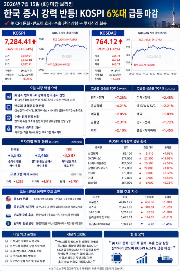 plzliveforme's tweet photo. 🇰🇷 2026년 7월 15일 한국 증시 마감 브리핑
📊 오늘 시장 한눈에 보기
KOSPI

📈 7,284.41
 ▲427.58 (+6.24%)
시가 : 7,082.91

고가 : 7,424.18
저가 : 7,082.91
거래량 : 39.27억 주
거래대금 : 176조 2,350억 원
오늘 KOSPI는 장 초반 강한 매수세가 유입되며 한때 **7,424.18포인트(+7%대)**까지 상승했습니다. 이후 일부 차익실현 매물이 나오며 상승폭이 다소 축소됐지만, 6.24% 급등으로 거래를 마쳤습니다.

장 초반에는 급등으로 **사이드카(Sidecar)**가 발동될 정도로 투자심리가 빠르게 회복됐으며, 이는 최근 보기 드문 강한 반등세였습니다.

📈 KOSDAQ
📈 764.12
 ▲9.95 (+1.32%)

시가 : 746.71
고가 : 767.61

저가 : 746.71
거래량 : 9.18억 주
거래대금 : 7조 6,235억 원
KOSDAQ 역시 상승 마감했지만 KOSPI 대비 상승폭은 제한적이었습니다.
AI·반도체 장비·IT 소프트웨어 업종은 강세를 이어갔으나 일부 바이오 및 중소형 성장주는 차익실현 매물이 출회되며 업종별 차별화가 나타났습니다.

💰 오늘 시장을 움직인 핵심 요인

① 미국 CPI 둔화
미국 6월 CPI가 시장 예상보다 낮게 발표되면서 금리 인상 부담이 완화됐고, 글로벌 위험자산 선호 심리가 크게 회복됐습니다.
② 미국 반도체·AI 강세
전일 미국 반도체 및 AI 관련 종목이 강세를 보인 영향으로 한국 반도체 업종에도 강한 매수세가 유입됐습니다.
특히 SK하이닉스 ADR 급등이 국내 투자심리 개선에 긍정적으로 작용했습니다.
③ 반도체 대형주 강세
시장 상승은 반도체 업종이 주도했습니다.
삼성전자
 82,100원
 ▲7.05%
SK하이닉스
 277,000원
 ▲11.03%
대형 기술주의 상승이 KOSPI 반등을 견인했습니다.
④ 외국인·기관 순매수
오늘 시장에서는 외국인과 기관이 동반 순매수에 나서며 지수 상승을 뒷받침했습니다.
외국인 : +5,542억 원
기관 : +2,468억 원
개인 : -3,287억 원
이는 개인 투자자의 차익실현 물량을 외국인과 기관이 흡수하는 전형적인 강세장 패턴으로 해석할 수 있습니다.

📊 업종별 흐름
▲ 강세 업종
✅ 전기·전자 (+7.28%)
✅ 운송장비 (+4.21%)
✅ 의약품 (+2.85%)
✅ 금융 (+2.31%)
✅ 화학 (+2.10%)
KOSDAQ 강세 업종
✅ 기계·장비 (+2.45%)
✅ IT 서비스 (+2.21%)
✅ 제약 (+1.89%)
🌏 해외시장 영향
오늘 한국 증시 강세는 글로벌 투자심리 개선과 맞물려 나타났습니다.
다우지수 +1.00%
나스닥 +1.52%
S&P500 +1.00%
필라델피아 반도체지수 +2.61%
특히 미국 기술주의 상승세가 국내 반도체 업종 투자심리를 크게 끌어올렸습니다.
👀 내일 체크 포인트
① 외국인 순매수가 이어지는지
② 삼성전자·SK하이닉스의 상승세 지속 여부
③ 미국 반도체 및 AI 관련주 흐름
④ 원·달러 환율 방향
⑤ 2분기 실적 발표 및 기업 가이던스
💡 투자 전략
✔ 보유 투자자
단기 급등 이후에는 추가 추격보다 보유 종목의 실적과 추세를 확인하는 것이 중요합니다.
✔ 신규 투자자
하루 급등만 보고 진입하기보다 거래량과 외국인 수급이 지속되는지 확인한 뒤 분할 접근을 고려하는 것이 바람직합니다.
✔ 단기 투자자
변동성이 확대된 구간에서는 목표가와 손절 기준을 사전에 설정하고 대응하는 것이 중요합니다.
📌 오늘 한 줄 요약
美 CPI 둔화, 미국 AI·반도체 강세, 외국인 순매수 확대가 맞물리며 KOSPI는 7,284.41포인트(+6.24%)로 강한 반등에 성공했습니다. 다만 하루의 급등만으로 추세 전환을 단정하기보다, 향후 외국인 자금 흐름과 반도체 업종의 지속성을 함께 확인할 필요가 있습니다.
#한국증시 #코스피 #증시브리핑 #투자전략 #반도체