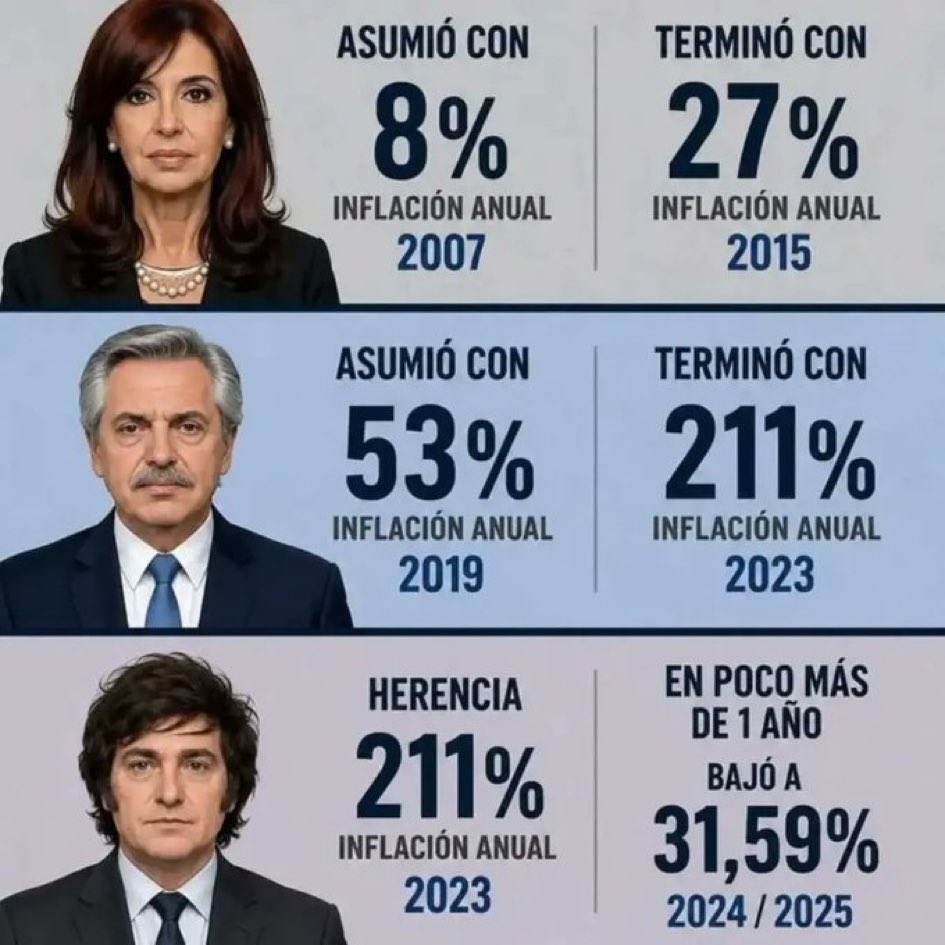 averdadedomilei's tweet photo. Factos: https://t.co/TOYRr7Rnh0