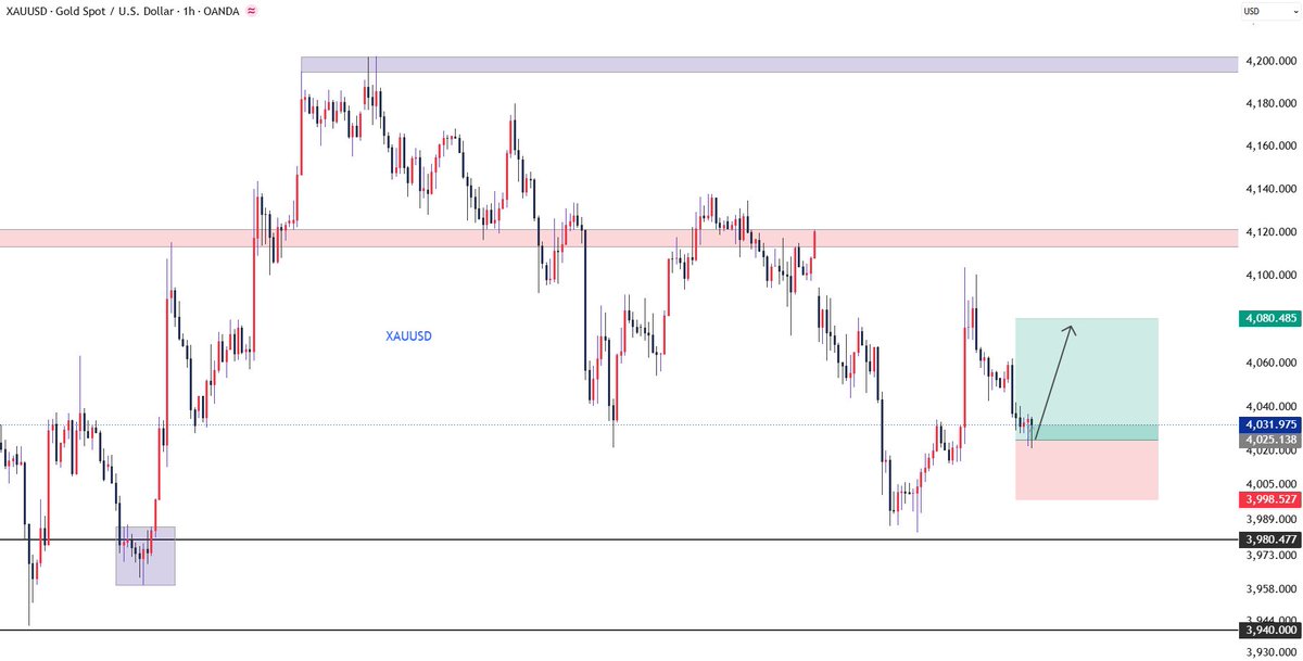 beingtrader_fx's tweet photo. #XAUUSD

The buy strategy reached a high of 4037, resulting in short-term profits.

As can be seen from the chart, as long as it remains above 4012, there is still room for a rebound.

The upside targets of 4040-4060-4080 are achievable.

This week's strategy has never failed. https://t.co/T6eGMuXDEf