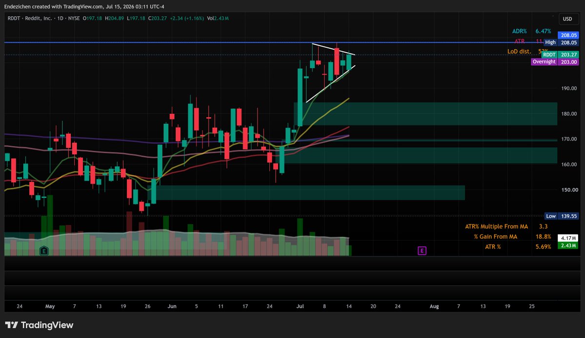 Endezichen's tweet photo. $RDDT had a good low volume day of continued consolidation. Trigger level was not tripped today, but my thesis for this ticker is still intact, the bull flag continues to fly proudly. I will keep this on my watchlist to see how $RDDT develops over the coming weeks. https://t.co/NVjk8KEl7S