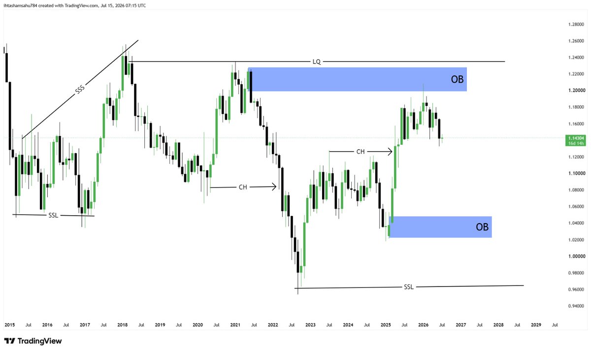 qaiseri21152334's tweet photo. EURUSD WEEKLY https://t.co/tAvJtdvADP