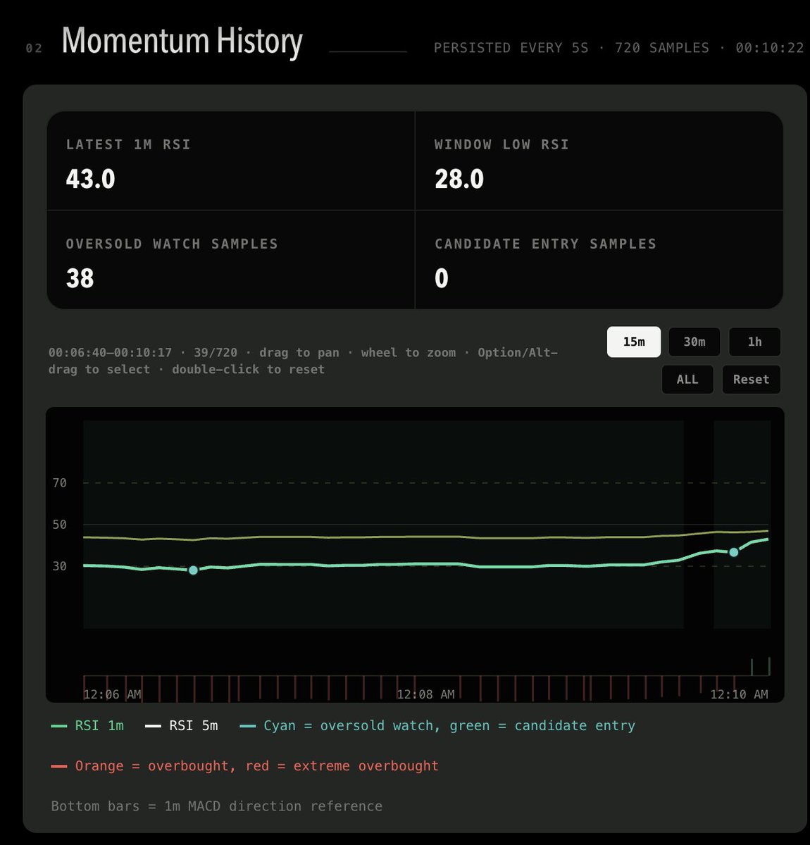 David_AI_in_SV's tweet photo. What I love about Codex 5.6 sol: it helps me turn my idea into feature just in hours.

I've built a price tracking dashboard with live price over the weekend and it's been running smoothly so far. Love the UI design as well!
@thsottiaux @ChatGPTapp @OpenAI https://t.co/ufK7cZrttw