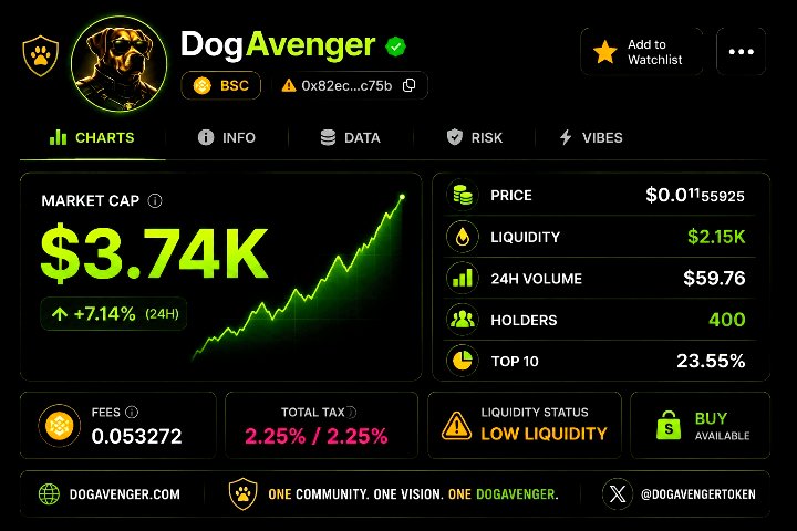 DogAvengerToken's tweet photo. ☀️ GM, $DogAvenger Armies! 🐕💚

#DogAvenger Current Market Information(DATA) 📈 

Every new day is another opportunity to build—and the numbers are showing steady progress.

📈 400 Holders and growing. 

💧 Liquidity above $2.15K, providing a stronger foundation for the ecosystem. 

📊 Market Cap: $3.74K with positive momentum. 

🤝 A healthy holder distribution, with the Top 10 holding just 23.55%, showing ownership is becoming more decentralized.

These are not  just statistics—they represent a community that continues to grow one believer at a time.

The mission remains the same: 

✅ Build the community. 
✅ Increase awareness. 
✅ Welcome new holders. 
✅ Stay focused on the long-term vision.

Great communities aren't built overnight—they're built by people who show up every single day.

Q: Why have you not joined us in building and expanding $DogAvenger ecosystem?

Tell me on the comment section 👇🏽

📌Let's make today count.

📍CA: 0x82ecE2bB9e1f3E0b19aFE141EF61C0745e28c75b

More info:
https://t.co/ys4jCjm4yV
https://t.co/Vl8qfw3nC4

One Community. One Vision. One DogAvenger. 🐕

#GM
#Web3
#BNBChain
#DogAvenger
#BuildTogether
#CryptoCommunity 💎🚀