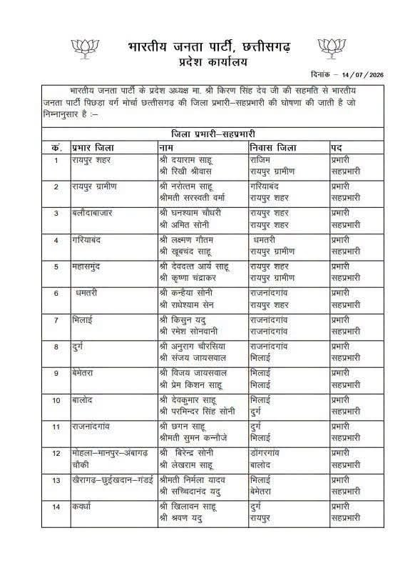 TheSootr's tweet photo. भारतीय जनता पार्टी पिछड़ा वर्ग मोर्चा छत्तीसगढ़ के नवनियुक्त संभाग प्रभारी, सहप्रभारी एवं जिला प्रभारी @vishnudsai
@ChhattisgarhCMO
@KiranDeoBJP
@BJP4CGState #Chhattisgarh #OBCMorcha #BJPCG #ChhattisgarhPolitics https://t.co/RFrQulfLzA