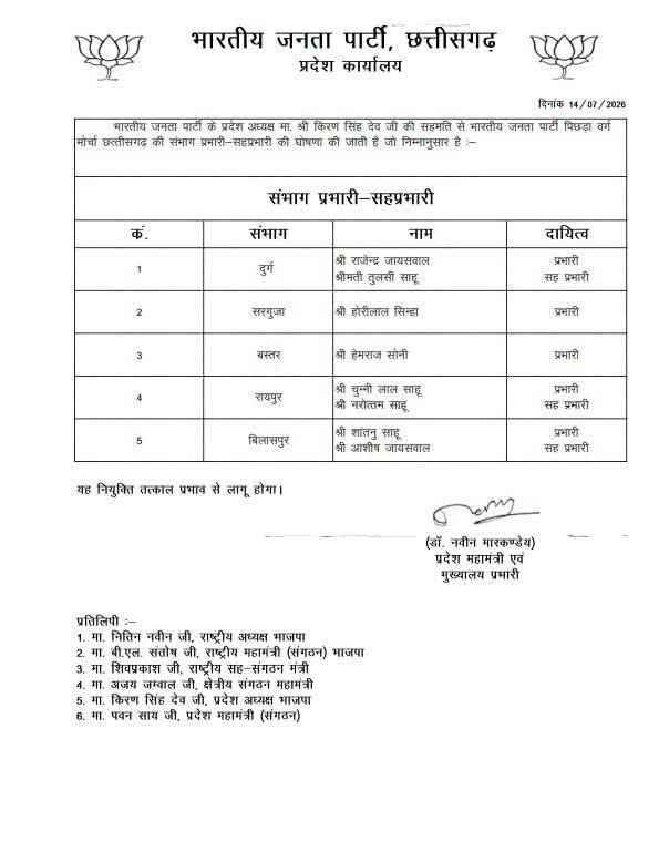 TheSootr's tweet photo. भारतीय जनता पार्टी पिछड़ा वर्ग मोर्चा छत्तीसगढ़ के नवनियुक्त संभाग प्रभारी, सहप्रभारी एवं जिला प्रभारी @vishnudsai
@ChhattisgarhCMO
@KiranDeoBJP
@BJP4CGState #Chhattisgarh #OBCMorcha #BJPCG #ChhattisgarhPolitics https://t.co/RFrQulfLzA